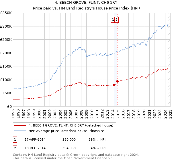 4, BEECH GROVE, FLINT, CH6 5RY: Price paid vs HM Land Registry's House Price Index