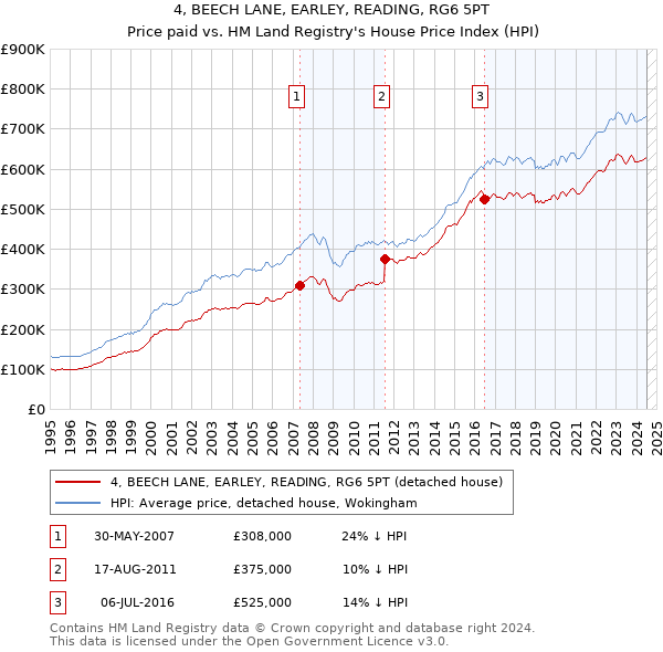 4, BEECH LANE, EARLEY, READING, RG6 5PT: Price paid vs HM Land Registry's House Price Index