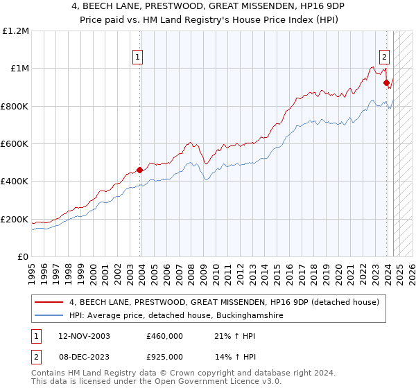 4, BEECH LANE, PRESTWOOD, GREAT MISSENDEN, HP16 9DP: Price paid vs HM Land Registry's House Price Index