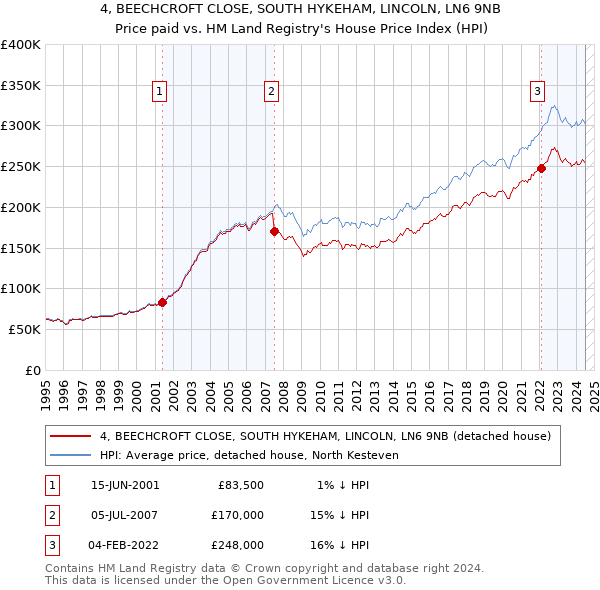 4, BEECHCROFT CLOSE, SOUTH HYKEHAM, LINCOLN, LN6 9NB: Price paid vs HM Land Registry's House Price Index