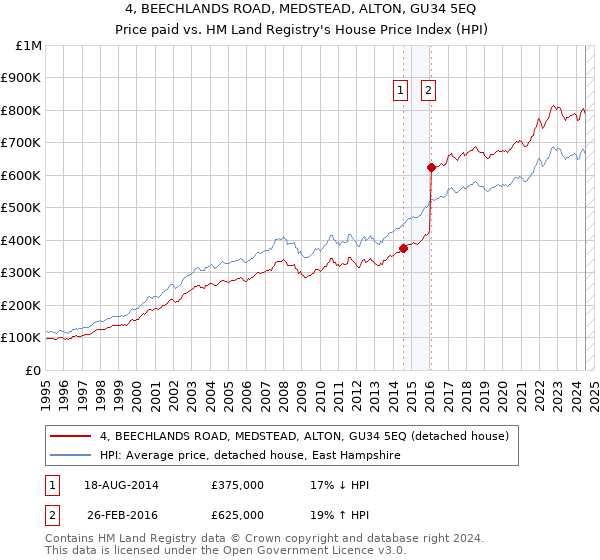 4, BEECHLANDS ROAD, MEDSTEAD, ALTON, GU34 5EQ: Price paid vs HM Land Registry's House Price Index