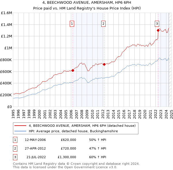 4, BEECHWOOD AVENUE, AMERSHAM, HP6 6PH: Price paid vs HM Land Registry's House Price Index