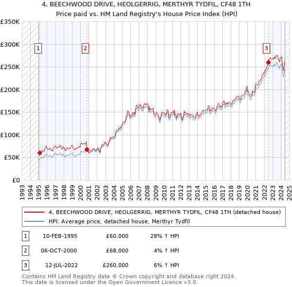 4, BEECHWOOD DRIVE, HEOLGERRIG, MERTHYR TYDFIL, CF48 1TH: Price paid vs HM Land Registry's House Price Index