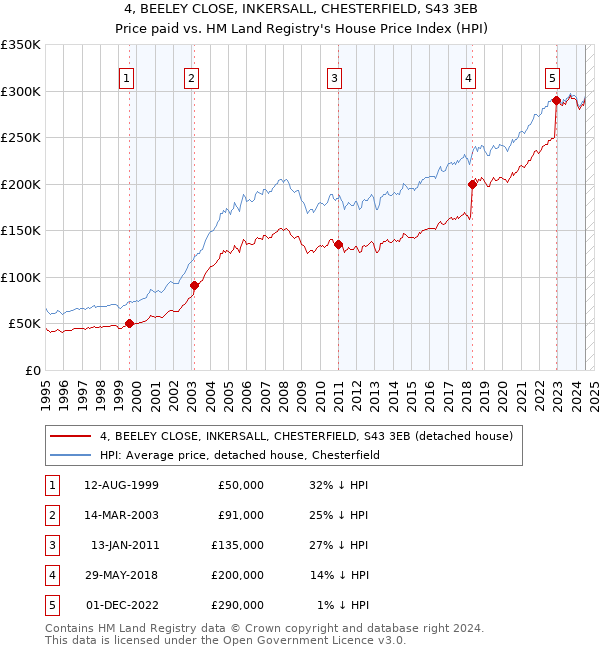 4, BEELEY CLOSE, INKERSALL, CHESTERFIELD, S43 3EB: Price paid vs HM Land Registry's House Price Index