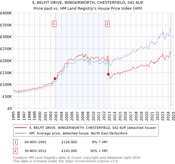 4, BELFIT DRIVE, WINGERWORTH, CHESTERFIELD, S42 6UP: Price paid vs HM Land Registry's House Price Index