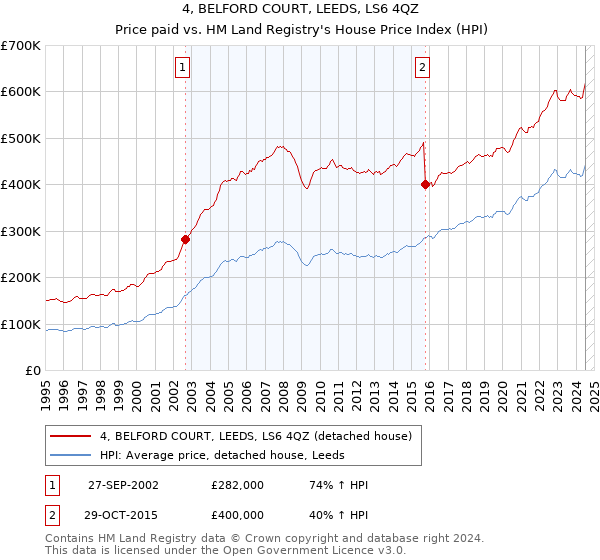 4, BELFORD COURT, LEEDS, LS6 4QZ: Price paid vs HM Land Registry's House Price Index