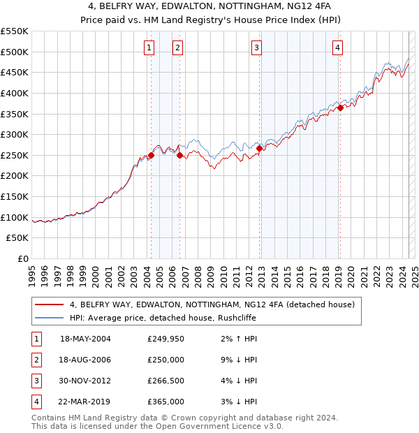 4, BELFRY WAY, EDWALTON, NOTTINGHAM, NG12 4FA: Price paid vs HM Land Registry's House Price Index