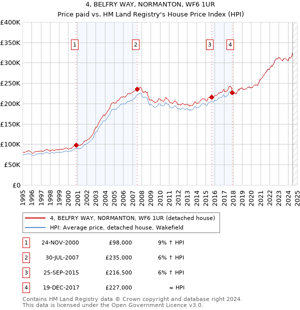 4, BELFRY WAY, NORMANTON, WF6 1UR: Price paid vs HM Land Registry's House Price Index