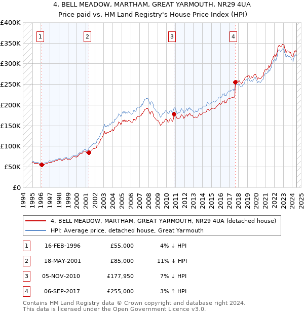 4, BELL MEADOW, MARTHAM, GREAT YARMOUTH, NR29 4UA: Price paid vs HM Land Registry's House Price Index