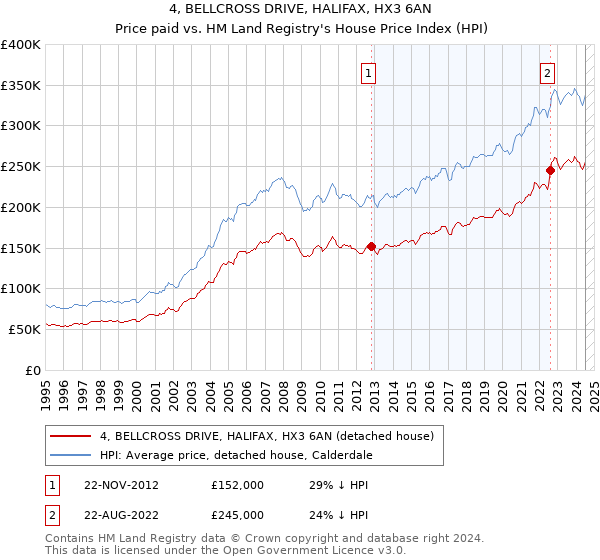 4, BELLCROSS DRIVE, HALIFAX, HX3 6AN: Price paid vs HM Land Registry's House Price Index