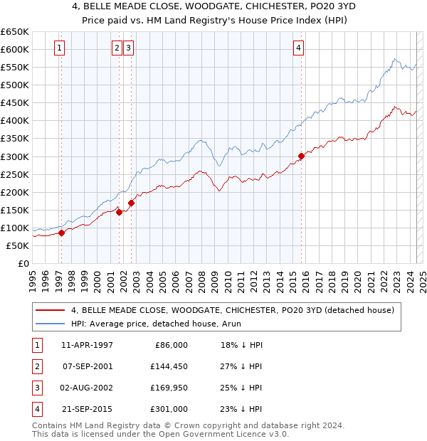 4, BELLE MEADE CLOSE, WOODGATE, CHICHESTER, PO20 3YD: Price paid vs HM Land Registry's House Price Index