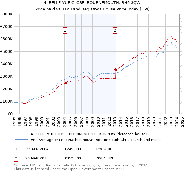 4, BELLE VUE CLOSE, BOURNEMOUTH, BH6 3QW: Price paid vs HM Land Registry's House Price Index