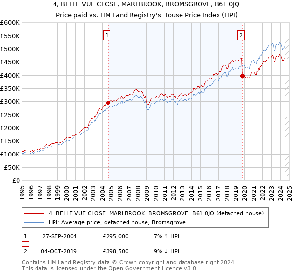 4, BELLE VUE CLOSE, MARLBROOK, BROMSGROVE, B61 0JQ: Price paid vs HM Land Registry's House Price Index