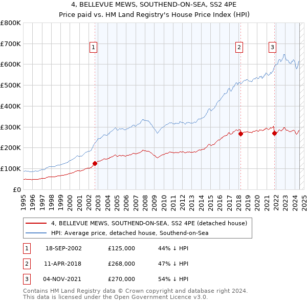 4, BELLEVUE MEWS, SOUTHEND-ON-SEA, SS2 4PE: Price paid vs HM Land Registry's House Price Index