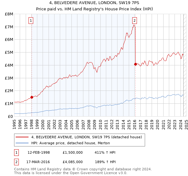 4, BELVEDERE AVENUE, LONDON, SW19 7PS: Price paid vs HM Land Registry's House Price Index