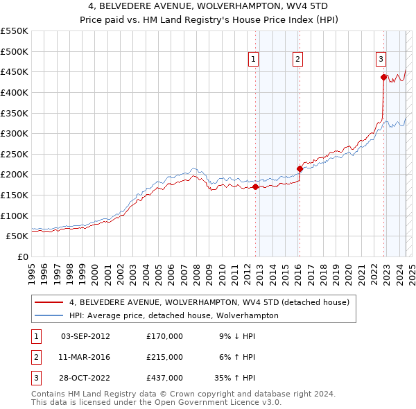 4, BELVEDERE AVENUE, WOLVERHAMPTON, WV4 5TD: Price paid vs HM Land Registry's House Price Index