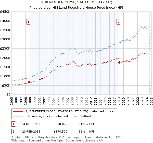 4, BENENDEN CLOSE, STAFFORD, ST17 4TQ: Price paid vs HM Land Registry's House Price Index