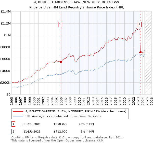 4, BENETT GARDENS, SHAW, NEWBURY, RG14 1PW: Price paid vs HM Land Registry's House Price Index