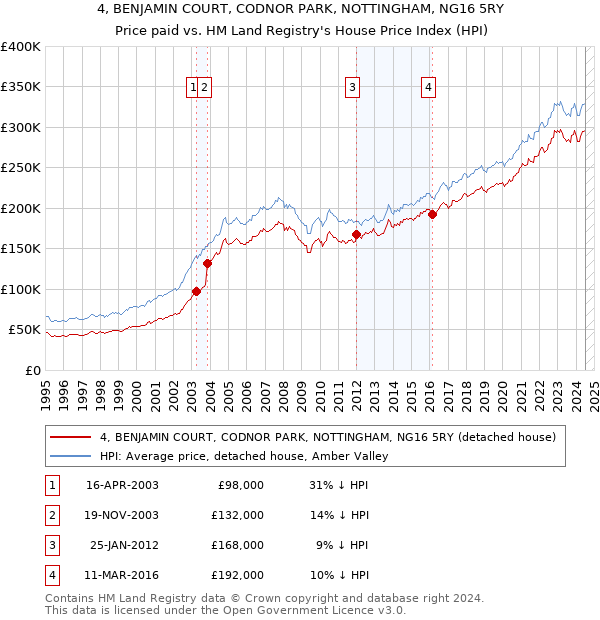 4, BENJAMIN COURT, CODNOR PARK, NOTTINGHAM, NG16 5RY: Price paid vs HM Land Registry's House Price Index