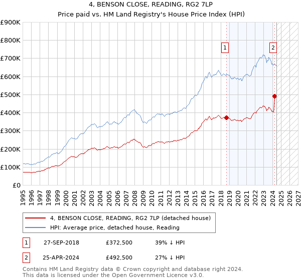 4, BENSON CLOSE, READING, RG2 7LP: Price paid vs HM Land Registry's House Price Index