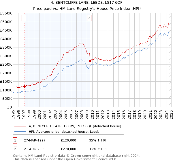 4, BENTCLIFFE LANE, LEEDS, LS17 6QF: Price paid vs HM Land Registry's House Price Index