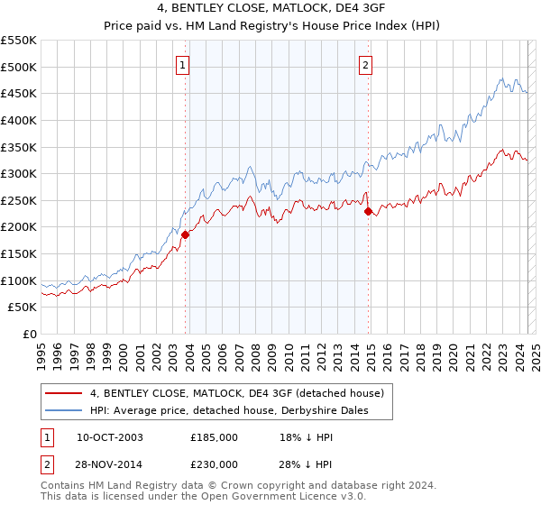 4, BENTLEY CLOSE, MATLOCK, DE4 3GF: Price paid vs HM Land Registry's House Price Index