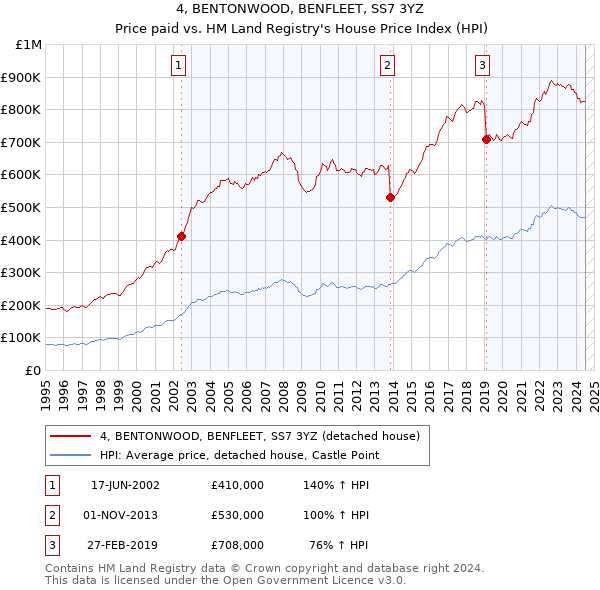 4, BENTONWOOD, BENFLEET, SS7 3YZ: Price paid vs HM Land Registry's House Price Index