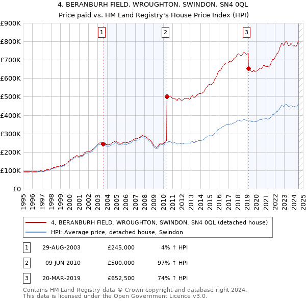 4, BERANBURH FIELD, WROUGHTON, SWINDON, SN4 0QL: Price paid vs HM Land Registry's House Price Index