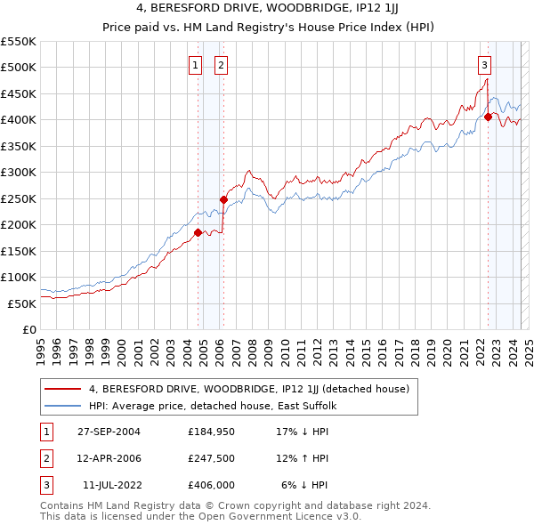 4, BERESFORD DRIVE, WOODBRIDGE, IP12 1JJ: Price paid vs HM Land Registry's House Price Index