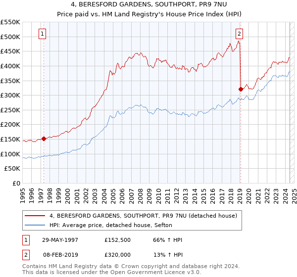 4, BERESFORD GARDENS, SOUTHPORT, PR9 7NU: Price paid vs HM Land Registry's House Price Index