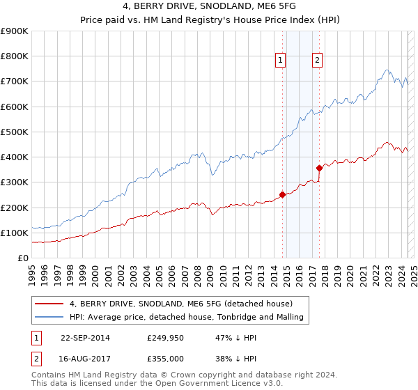 4, BERRY DRIVE, SNODLAND, ME6 5FG: Price paid vs HM Land Registry's House Price Index