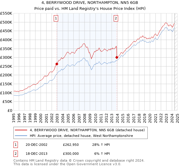 4, BERRYWOOD DRIVE, NORTHAMPTON, NN5 6GB: Price paid vs HM Land Registry's House Price Index