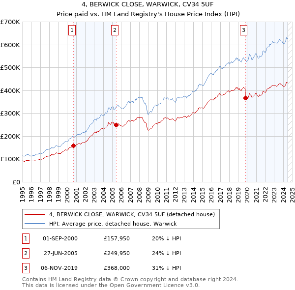 4, BERWICK CLOSE, WARWICK, CV34 5UF: Price paid vs HM Land Registry's House Price Index