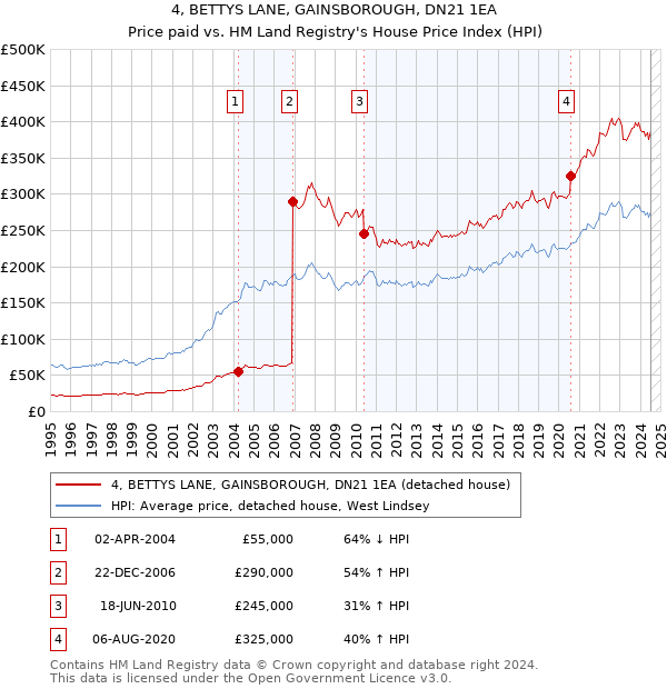 4, BETTYS LANE, GAINSBOROUGH, DN21 1EA: Price paid vs HM Land Registry's House Price Index