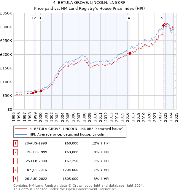 4, BETULA GROVE, LINCOLN, LN6 0RF: Price paid vs HM Land Registry's House Price Index