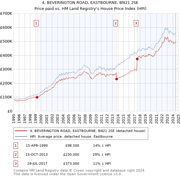 4, BEVERINGTON ROAD, EASTBOURNE, BN21 2SE: Price paid vs HM Land Registry's House Price Index