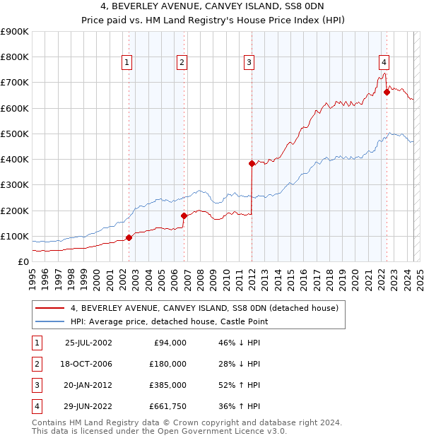 4, BEVERLEY AVENUE, CANVEY ISLAND, SS8 0DN: Price paid vs HM Land Registry's House Price Index