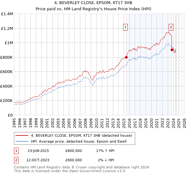 4, BEVERLEY CLOSE, EPSOM, KT17 3HB: Price paid vs HM Land Registry's House Price Index