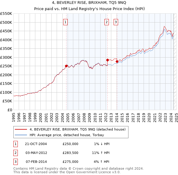 4, BEVERLEY RISE, BRIXHAM, TQ5 9NQ: Price paid vs HM Land Registry's House Price Index