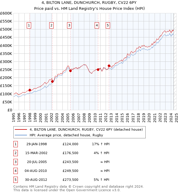 4, BILTON LANE, DUNCHURCH, RUGBY, CV22 6PY: Price paid vs HM Land Registry's House Price Index