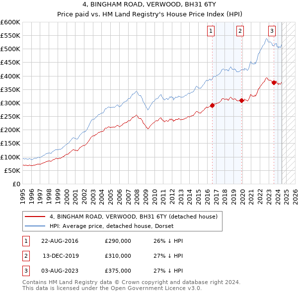 4, BINGHAM ROAD, VERWOOD, BH31 6TY: Price paid vs HM Land Registry's House Price Index