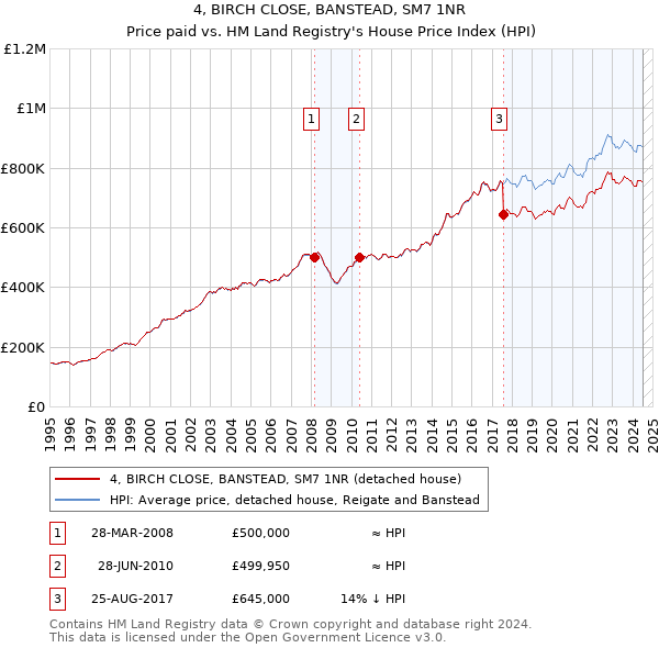 4, BIRCH CLOSE, BANSTEAD, SM7 1NR: Price paid vs HM Land Registry's House Price Index