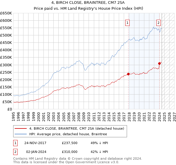 4, BIRCH CLOSE, BRAINTREE, CM7 2SA: Price paid vs HM Land Registry's House Price Index