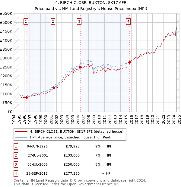 4, BIRCH CLOSE, BUXTON, SK17 6FE: Price paid vs HM Land Registry's House Price Index