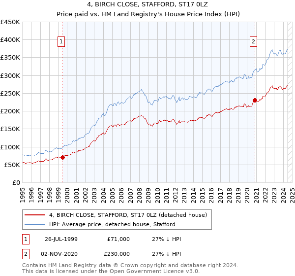 4, BIRCH CLOSE, STAFFORD, ST17 0LZ: Price paid vs HM Land Registry's House Price Index