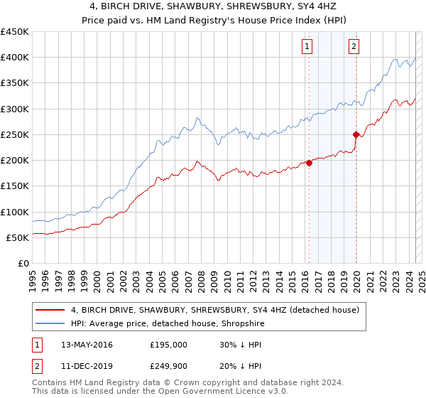 4, BIRCH DRIVE, SHAWBURY, SHREWSBURY, SY4 4HZ: Price paid vs HM Land Registry's House Price Index