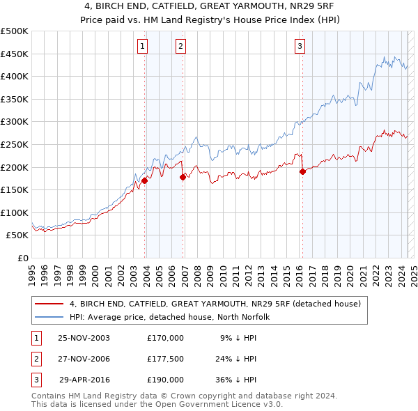 4, BIRCH END, CATFIELD, GREAT YARMOUTH, NR29 5RF: Price paid vs HM Land Registry's House Price Index