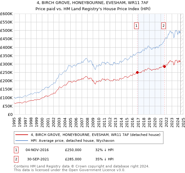 4, BIRCH GROVE, HONEYBOURNE, EVESHAM, WR11 7AF: Price paid vs HM Land Registry's House Price Index