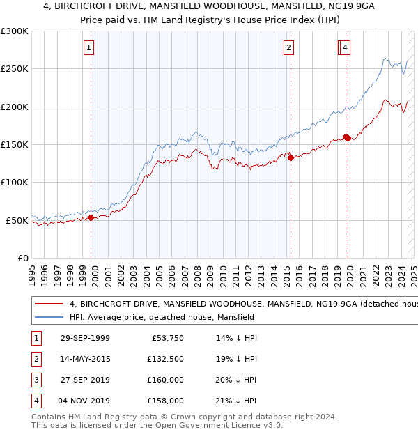 4, BIRCHCROFT DRIVE, MANSFIELD WOODHOUSE, MANSFIELD, NG19 9GA: Price paid vs HM Land Registry's House Price Index