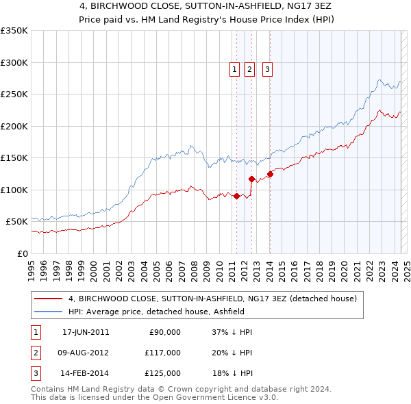 4, BIRCHWOOD CLOSE, SUTTON-IN-ASHFIELD, NG17 3EZ: Price paid vs HM Land Registry's House Price Index